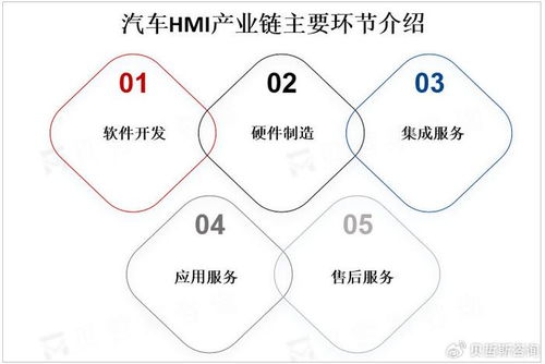 全球汽車hmi市場規(guī)模不斷擴大,預計2025年將達300億美元